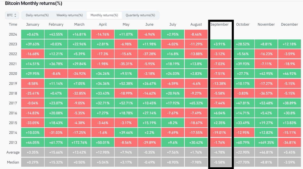 September is usually the worst month for Bitcoin 

Like &amp; Share so people don't panic next month 😎