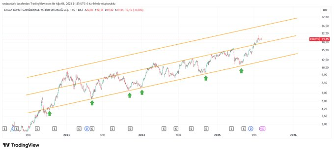 #EKGYO  
Takipteyim😎📷

#hisse #bist #xu100 #viop30 #BORSA #Borsaistanbul #bist100