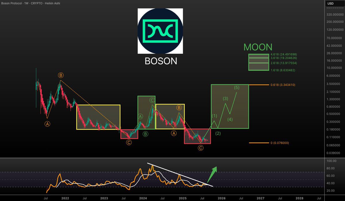 Crypto Bucket (@cryptobuckettt) on Twitter photo ๐ฅ $BOSON is absolutely SIZZLING! ๐ณ The chart is screaming #BULLISH vibes, and Iโm HYPED for a MASSIVE breakout! ๐ Targeting $3.3 as the first stop, but with a raging #altseason, weโre aiming for the MOON at $8-$24! ๐๐ฅ Donโt sleep on this gem! ๐
๐ซ Not financial advice! #RWA ๐ฅ $BOSON is absolutely SIZZLING! ๐ณ The chart is screaming #BULLISH vibes, and Iโm HYPED for a MASSIVE breakout! ๐ Targeting $3.3 as the first stop, but with a raging #altseason, weโre aiming for the MOON at $8-$24! ๐๐ฅ Donโt sleep on this gem! ๐
๐ซ Not financial advice! #RWA