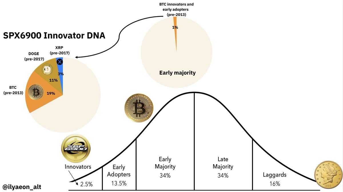 33% of SPX6900 investors and believers are proven innovators, with prior success in $BTC, $DOGE and $XRP

This is one of the strongest indicators in the entire industry

$SPX
#SPX6900
