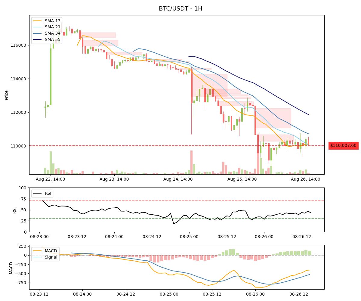 $BTC is currently trading at $110,008 with key SMAs close; RSI at 42.75 indicates slight bearish momentum, while MACD shows negative divergence, with bearish FVG levels at Upper: $110,662.60 and Lower: $110,279.70.

#bitcoin #btc #cryptocurrency #eth #ethereum #web3 #solana