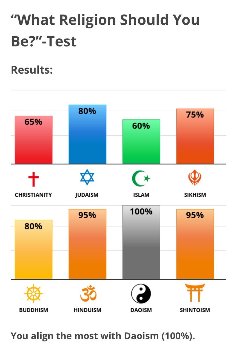 Hahahahahaha. 

Ga bakat jadi ateis dan kayaknya lahir jd muslim biar disuruh belajar lebih dalam karena nilainya paling kicil. 🤣