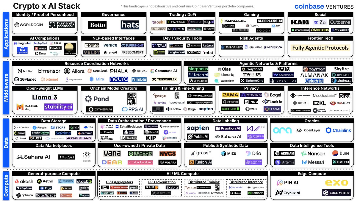 세나 (@crypto_sena) on Twitter photo 현재 시장에 정말 많은 DeAI 프로젝트들이 빌딩 중이고 이것은 이 섹터가 미친듯이 각광받고 있다는 증거죠
근데 마침 0G LABS 가 이 내러티브를 잘 타고 있는게 0G가 DeAI L1 을 빌딩하고 있기 때문에 0G 생태계 위에 좋은 DeAi가 빌딩된다면 0G가 DeAi 생태계를 먹어버릴 지도 모릅니다..
<a href="/0G_labs/">0G Labs (Ø,G) - AI L1</a> 현재 시장에 정말 많은 DeAI 프로젝트들이 빌딩 중이고 이것은 이 섹터가 미친듯이 각광받고 있다는 증거죠
근데 마침 0G LABS 가 이 내러티브를 잘 타고 있는게 0G가 DeAI L1 을 빌딩하고 있기 때문에 0G 생태계 위에 좋은 DeAi가 빌딩된다면 0G가 DeAi 생태계를 먹어버릴 지도 모릅니다..
<a href="/0G_labs/">0G Labs (Ø,G) - AI L1</a>