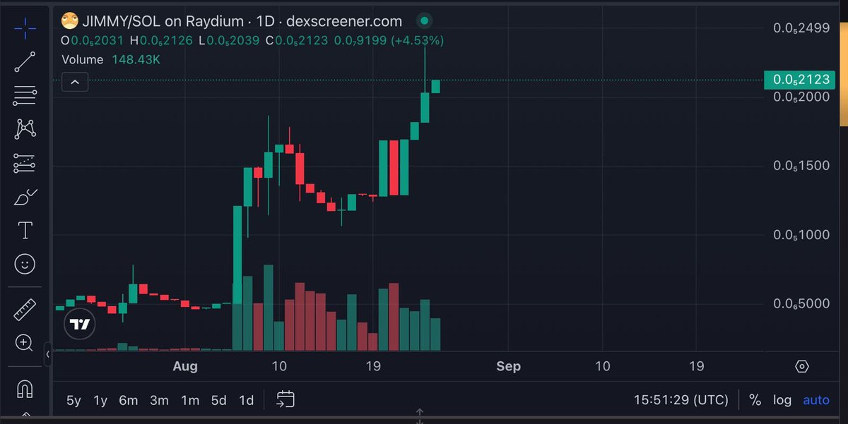 Been following $JIMMY for a while and it’s kinda interesting how they’re mixing travel payments with meme culture. You can actually use it for stuff like villas &amp; ski trips, which isn’t something you see often.

Only 40% supply is out, unlocks tied to NFTs, and price already