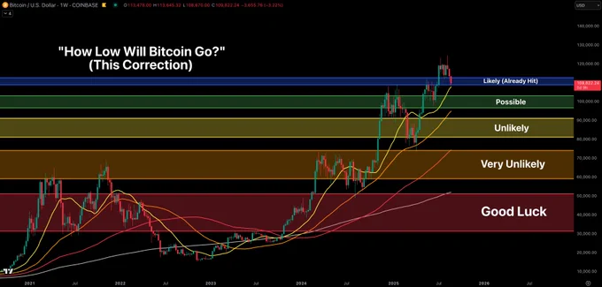 🟠CRYPTOCURRENTLY: "Il Bitcoin in fase di test del supporto: attenzione al quadro generale"
