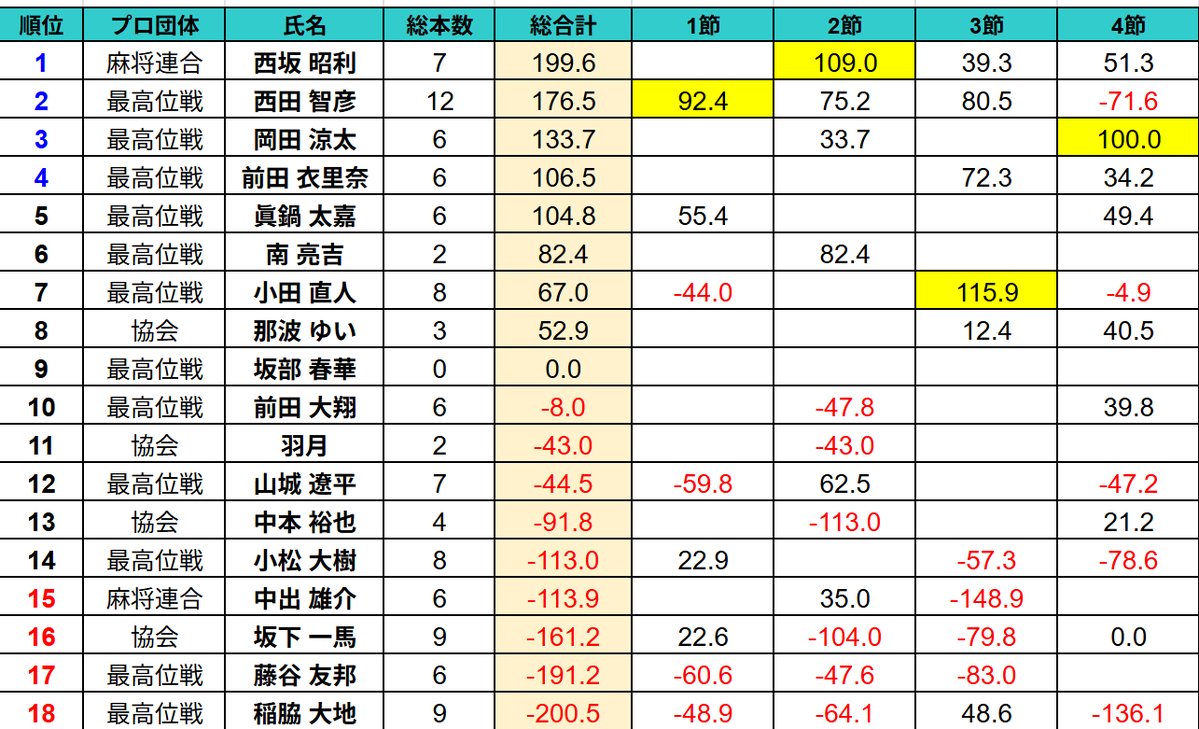 KMS(関西麻雀最強決定戦) tweet media