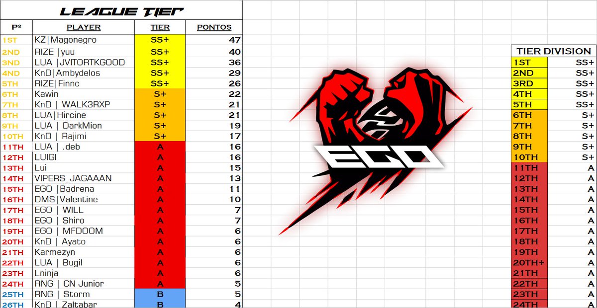 LEADERBOARD ATUALIZADA!

No próximo mês daremos inicios aos campeonatos FECHADOS de cada tier.

Fiquem ligados, e até o próximo confronto! 
(lista completa no servidor do discord)