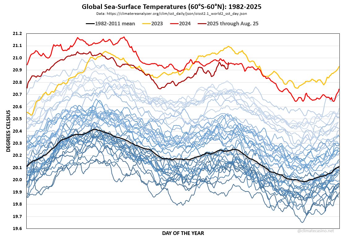 EliotJacobson's tweet image. Something feels off about the latest global SST reading, with a huge 1-day jump now putting Aug. 25, 2025 as 2nd hottest on record.

Before going "Code Yikes," let's wait and see if this is corrected in the next few days or if tomorrow brings an even higher global SST.