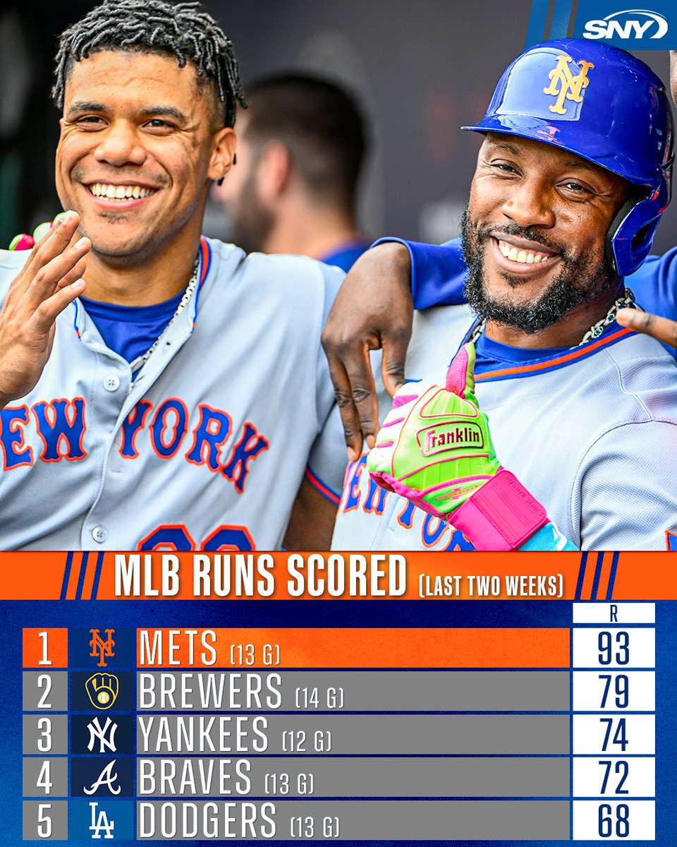 SNY_Mets's tweet photo. The Mets' offense has come alive over the last two weeks 💥 https://t.co/Rhp9eAaYVG