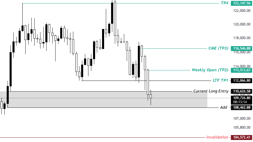 $BTC

I am still long &amp; targetting 116.7K. Will look for adds around 108400 &amp; Below.

I am widening my invalidation as I am very confident in this idea. If you are not happy with the risk, please adjust to your liking. This is how I am playing it.

x.com/KillaXBT/statu…