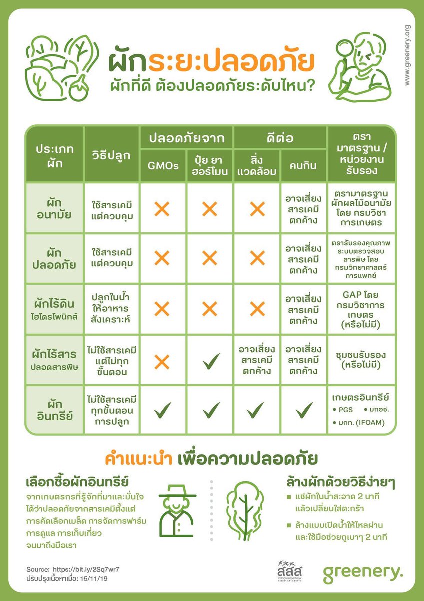 ผักในท้องตลาดที่ว่าปลอดภัยมีหลายระดับ แล้วแค่ไหนที่เรียกว่าปลอดภัยจริง ๆ ?

#EatGoodLiveGreen #Infographic 
greenery.org/infographics