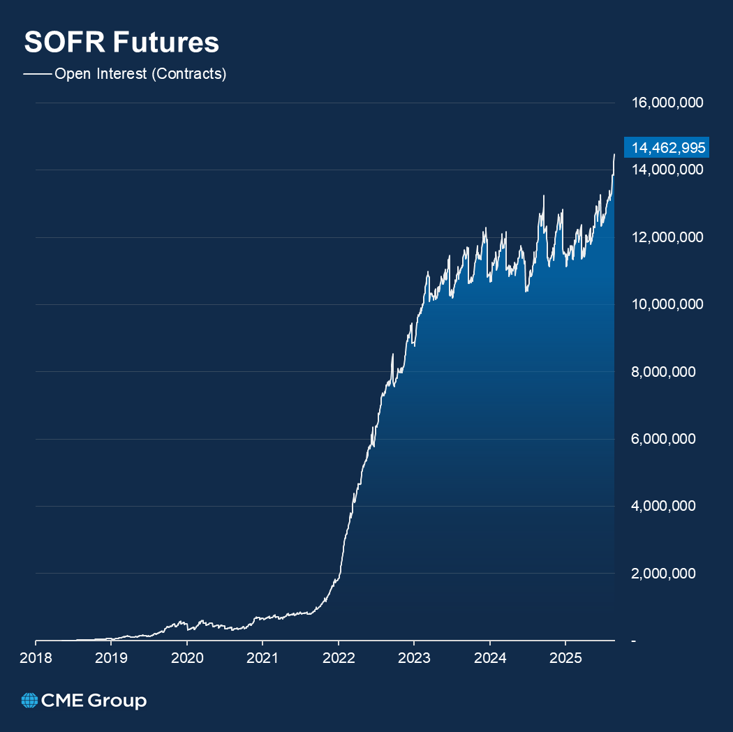 #SOFR futures open interest surges above 14 million contracts for the first time.