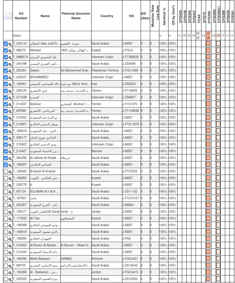 الاعلان رقم (35)
رقم العينة: 55181 في YSEQ

لـ علي بن علي ناصر حليس 
من العبادلة - عاهم - كشر - حجور - حجة

▪️السلالة المؤكدة: J1
▪️السلالة الفرعية المرجحة: FGC1695