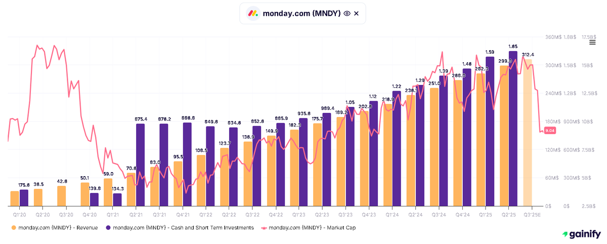 20% of $MNDY is cash, Market cap is below $10 billion, and its revenue and EPS are growing &gt; 20%. 

It’s worth taking a look.