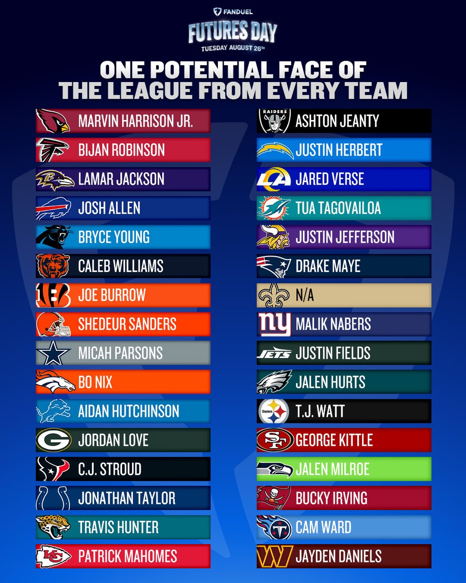 FanDuel's tweet image. Where did we go wrong? 🤔

One potential "face of the league" from every NFL team 👇

#FuturesDay