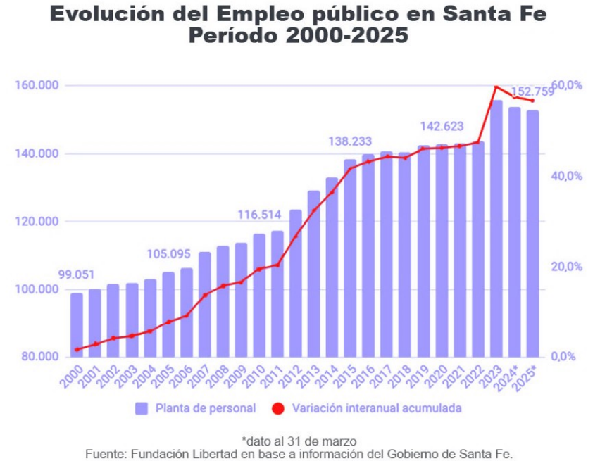 Miren este dato: en los últimos 25 años, la población en Santa Fe creció un 19%... y el empleo público casi un 60% 🔥🔥🔥

Hay provincias que levantás una baldosa y aparecen 3 empleados públicos. Insostenible.