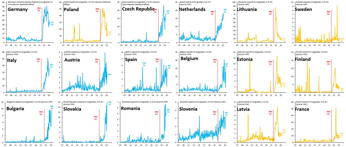 robin_j_brooks's tweet image. Following my EU "Wall of Shame" tweet this weekend, I got a lot of requests to add countries. This "Wall" adds the Baltics, Sweden, Finland and France. Countries in orange have cracked down on transshipments to Russia via Kyrgyzstan. Countries in blue keep looking the other way.