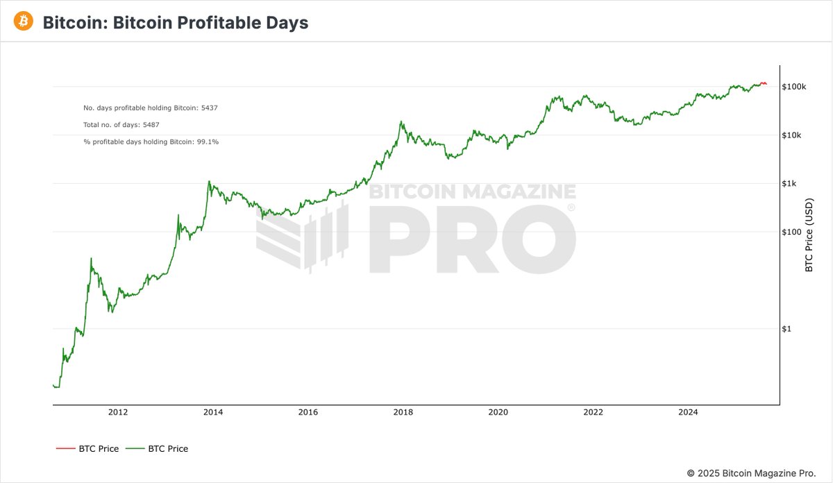 JUST IN: Holding #Bitcoin has still been profitable for over 99% of its  history. HODL ✊