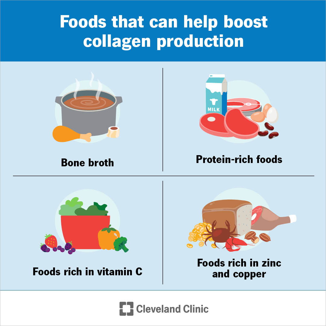 ClevelandClinic's tweet photo. Aside from aging, the top reason people don’t have enough collagen is poor diet. Your body can’t make collagen if it doesn’t have the necessary elements. Start by having healthy servings of foods packed with protein, vitamins and minerals. https://t.co/C7SoprtNep