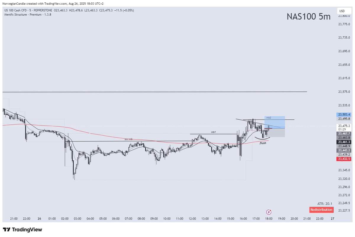 EMVIFX's tweet photo. Just got tapped into a #nas100 trade. This in on my #mentfunding challenge.

Will post updates here so you could follow how i manage trades.

Entered at 0.5% risk. https://t.co/cySbQ59msI