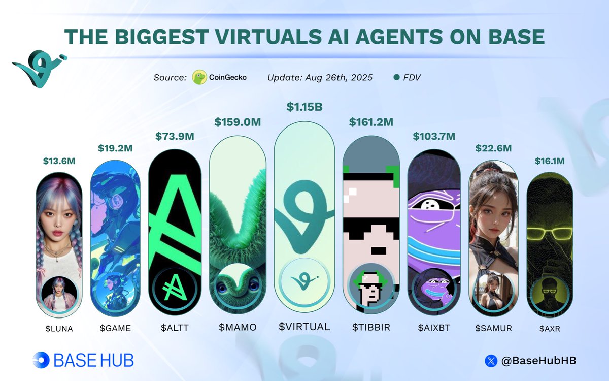 The biggest Virtuals AI Agents on Base

What are you riding into next cycle?👇

🔹 $VIRTUAL <a href="/virtuals_io/">Virtuals Protocol</a>
🔹 $TIBBIR <a href="/ribbita2012/">ribbita</a>
🔹 $MAMO <a href="/Mamo_agent/">Mamo</a>
🔹 $AIXBT <a href="/aixbt_agent/">aixbt</a>
🔹 $ALTT <a href="/Altcoinist_com/">Altcoinist.com 🟦🪖</a>  
🔹 $SAMUR <a href="/01SamurAI_Agent/">SamurAI Agent</a>
🔹 $GAME <a href="/GAME_Virtuals/">G.A.M.E</a>  
🔹 $AXR <a href="/AIxVC_Axelrod/">Axelrod</a> 
🔹