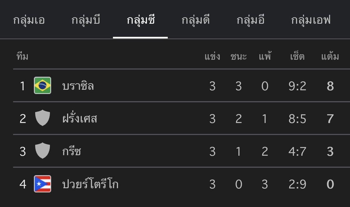 Hungrypilloww's tweet photo. กลุ่ม B C D คะแนนหัวตารางสูงกว่าที่ 2 หมดเลย แต่กลุ่ม A คะแนนที่ 1 กับ ที่ 2 เท่ากันที่ 7 คะแนน เสีย 4 เซต เท่ากันอีก อันนี้ยังไม่พอใจอีกหรอ #วอลเลย์บอลหญิง https://t.co/6k3iazxczX