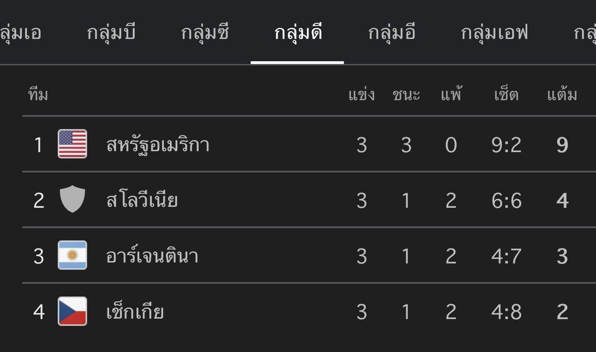 Hungrypilloww's tweet photo. กลุ่ม B C D คะแนนหัวตารางสูงกว่าที่ 2 หมดเลย แต่กลุ่ม A คะแนนที่ 1 กับ ที่ 2 เท่ากันที่ 7 คะแนน เสีย 4 เซต เท่ากันอีก อันนี้ยังไม่พอใจอีกหรอ #วอลเลย์บอลหญิง https://t.co/6k3iazxczX
