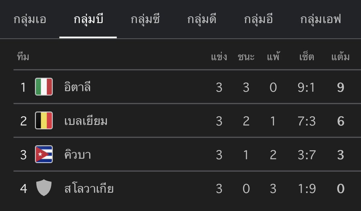 Hungrypilloww's tweet photo. กลุ่ม B C D คะแนนหัวตารางสูงกว่าที่ 2 หมดเลย แต่กลุ่ม A คะแนนที่ 1 กับ ที่ 2 เท่ากันที่ 7 คะแนน เสีย 4 เซต เท่ากันอีก อันนี้ยังไม่พอใจอีกหรอ #วอลเลย์บอลหญิง https://t.co/6k3iazxczX