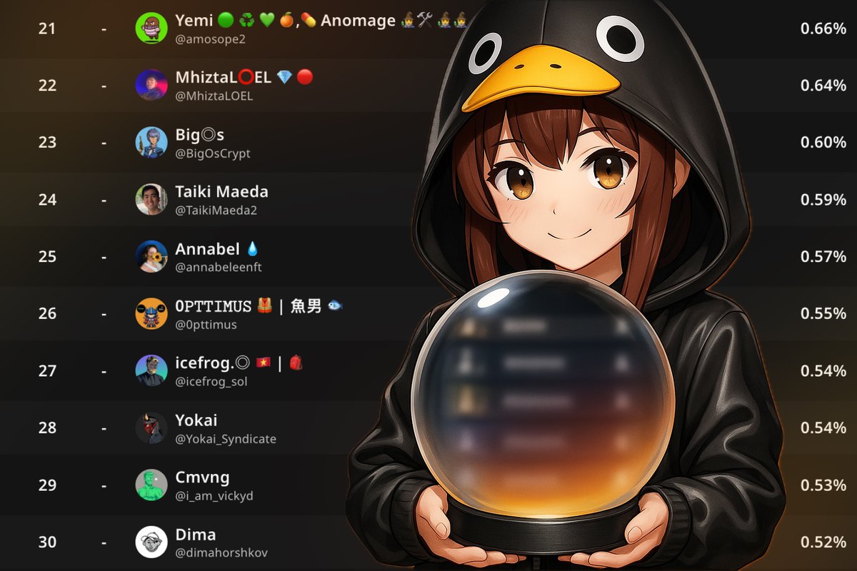 Wallchain Quacks (@wallchain_xyz) on Twitter photo ๐ฎ Wallchain Prediction Time
Hereโs the current Top 21-30 on the Limitless Leaderboard ๐
<a href="/amosope2/">Yemi ๐ข โป๏ธ ๐ ๐,๐ Anomage ๐งโโ๏ธ๐ ๏ธ ๐งโโ๏ธ๐งโโ๏ธ</a>
<a href="/MhiztaLOEL/">MhiztaLโญEL ๐ ๐ด</a>
<a href="/BigOsCrypt/">Bigโs</a>
<a href="/TaikiMaeda2/">Taiki Maeda</a>
<a href="/annabeleenft/">Annabel ๐ง</a>
<a href="/0pttimus/">0๐ฟ๐๐๐ธ๐ผ๐๐ ๐ฆบ | ้ญ็ท ๐</a>
<a href="/icefrog_sol/">icefrog.โ ๐ป๐ณ | ๐</a>
<a href="/Yokai_Syndicate/">Yokai</a>
<a href="/i_am_vickyd/">Cmvng</a>
<a href="/dimahorshkov/">Dima</a>
But the real question isโฆ
๐ Who from #21โ30 will break ๐ฎ Wallchain Prediction Time
Hereโs the current Top 21-30 on the Limitless Leaderboard ๐
<a href="/amosope2/">Yemi ๐ข โป๏ธ ๐ ๐,๐ Anomage ๐งโโ๏ธ๐ ๏ธ ๐งโโ๏ธ๐งโโ๏ธ</a>
<a href="/MhiztaLOEL/">MhiztaLโญEL ๐ ๐ด</a>
<a href="/BigOsCrypt/">Bigโs</a>
<a href="/TaikiMaeda2/">Taiki Maeda</a>
<a href="/annabeleenft/">Annabel ๐ง</a>
<a href="/0pttimus/">0๐ฟ๐๐๐ธ๐ผ๐๐ ๐ฆบ | ้ญ็ท ๐</a>
<a href="/icefrog_sol/">icefrog.โ ๐ป๐ณ | ๐</a>
<a href="/Yokai_Syndicate/">Yokai</a>
<a href="/i_am_vickyd/">Cmvng</a>
<a href="/dimahorshkov/">Dima</a>
But the real question isโฆ
๐ Who from #21โ30 will break