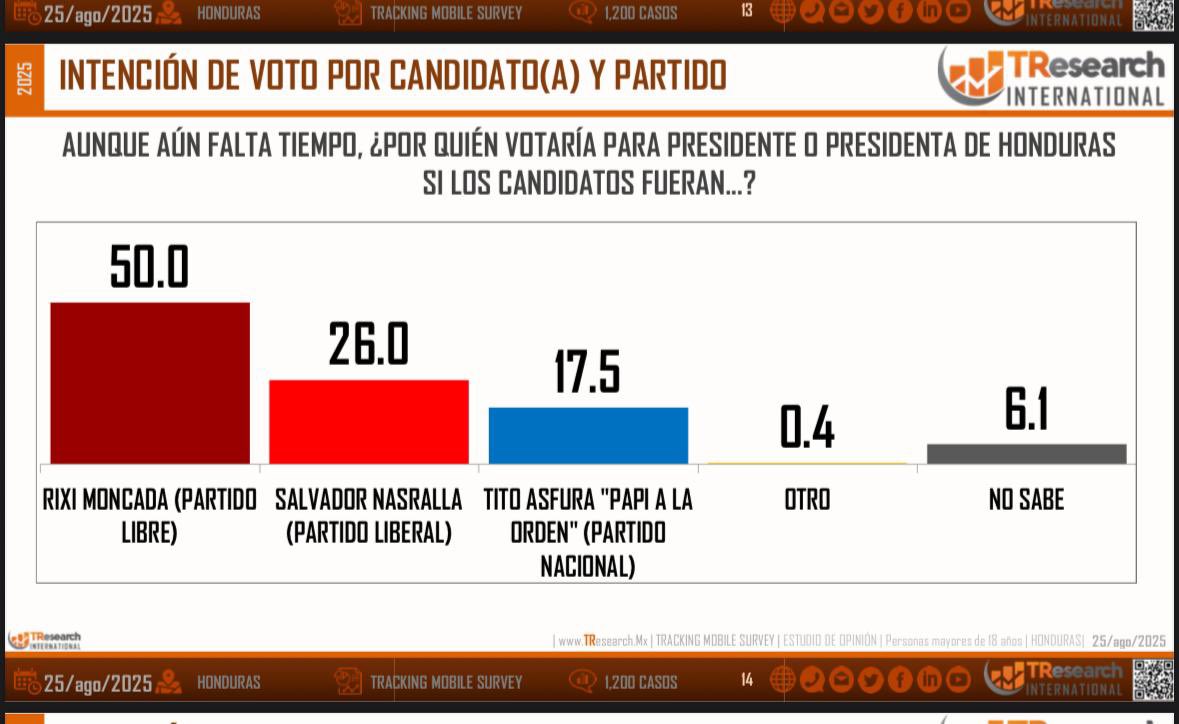 Este no es una publicación falsa como la que presentó <a href="/SalvaPresidente/">Salvador Nasralla</a> hace unos meses, ni los maquillajes que montan los medios. 

Esto son los números, la realidad y la claridad que tiene el pueblo. Los ataques son coordinados porque ya vieron los resultados de esta encuesta.