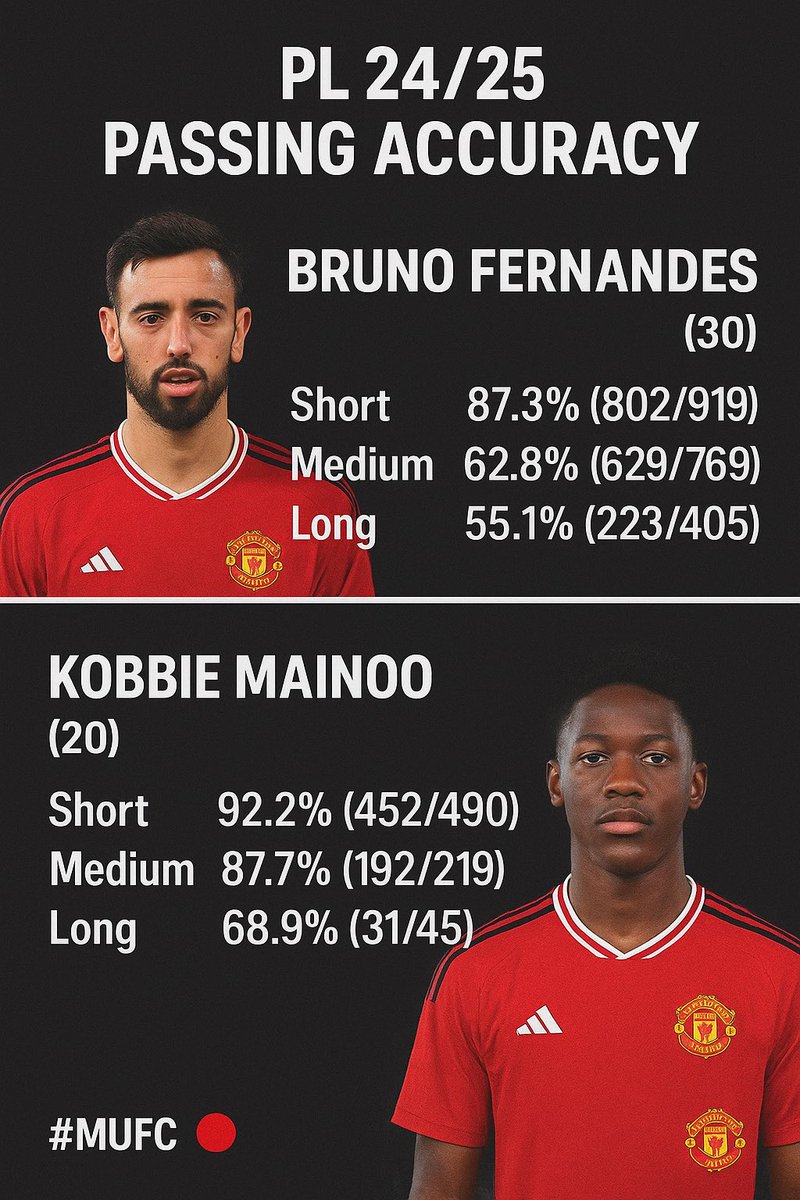 Stop forcing Bruno hate. You left out the pass attempts! Mainoo played fewer passes, that’s why his % looks higher. Bruno made almost 3x more passes and still produced top numbers. Don’t twist stats to push an agenda. 🔴”