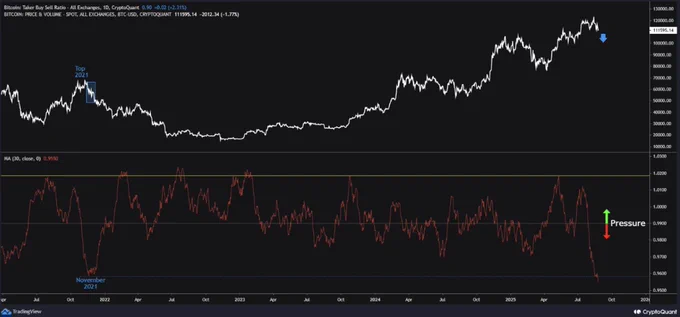 ⛓️💥CRYPTOQUANT: "Trader in Difficoltà: Acquisti e Vendite al Minimo da Novembre 2021 nonostante il Ciclo Rialzista di Bitcoin"