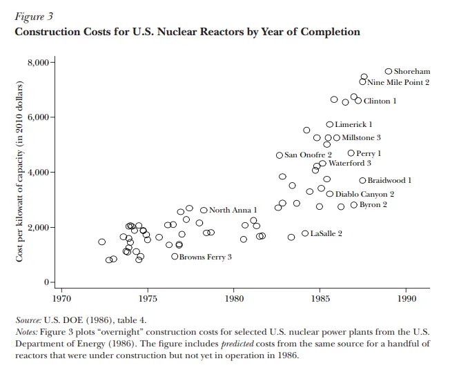 Ydinvoima oli ultraturvallista 1970-luvulla ja on hyperturvallista edelleen. Tuore tutkimus: rakennuskustannukset ylös 10x USA:ssa! Normaalisti kulut laskee, ei nouse. Ainoa järkevä selitys täysin karannut regulaatio. Loviisaa ei saa enää rakentaa. Kustannukset satoja miljoonia.
