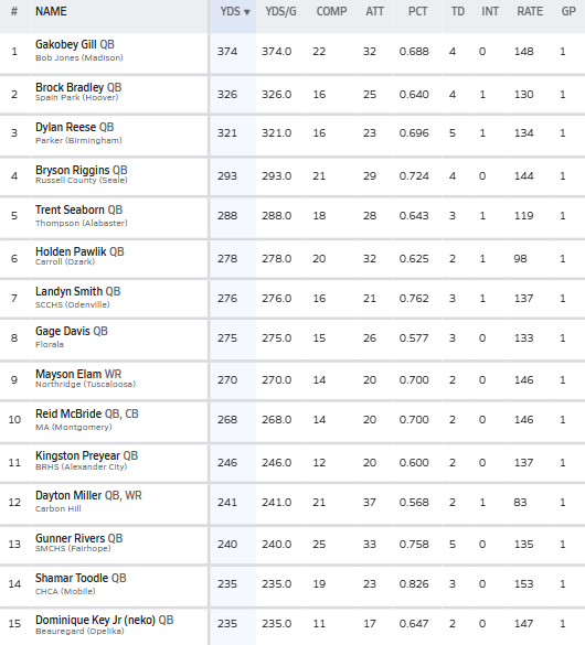 Hall-Tech Sports (@halltechsports1) on Twitter photo 👀”Week 1: 2025 Stat Leaders In Alabama””
(1A-7A) <a href="/AHSAAUpdates/">AHSAA</a> <a href="/ahsaaradio/">AHSAA Radio Network</a>
The Top 15 current Passing stat leaders in Alabama.......via <a href="/MaxPreps/">MaxPreps</a>
Leader: Gakobey Gill <a href="/gakobeybjqb1/">gakobey</a>
<a href="/brockbradley_5/">Brock Bradley</a>
<a href="/Dylan_Reese_/">Dylan Reese</a>
<a href="/brysonriggins13/">Bryson “B rigg” Riggins</a>
<a href="/TrentSeaborn/">Trent Seaborn 2027 QB</a>
<a href="/hpawlik12/">Holden Pawlik</a>
<a href="/LandynS25769177/">Landyn Smith</a> 👀”Week 1: 2025 Stat Leaders In Alabama””
(1A-7A) <a href="/AHSAAUpdates/">AHSAA</a> <a href="/ahsaaradio/">AHSAA Radio Network</a>
The Top 15 current Passing stat leaders in Alabama.......via <a href="/MaxPreps/">MaxPreps</a>
Leader: Gakobey Gill <a href="/gakobeybjqb1/">gakobey</a>
<a href="/brockbradley_5/">Brock Bradley</a>
<a href="/Dylan_Reese_/">Dylan Reese</a>
<a href="/brysonriggins13/">Bryson “B rigg” Riggins</a>
<a href="/TrentSeaborn/">Trent Seaborn 2027 QB</a>
<a href="/hpawlik12/">Holden Pawlik</a>
<a href="/LandynS25769177/">Landyn Smith</a>