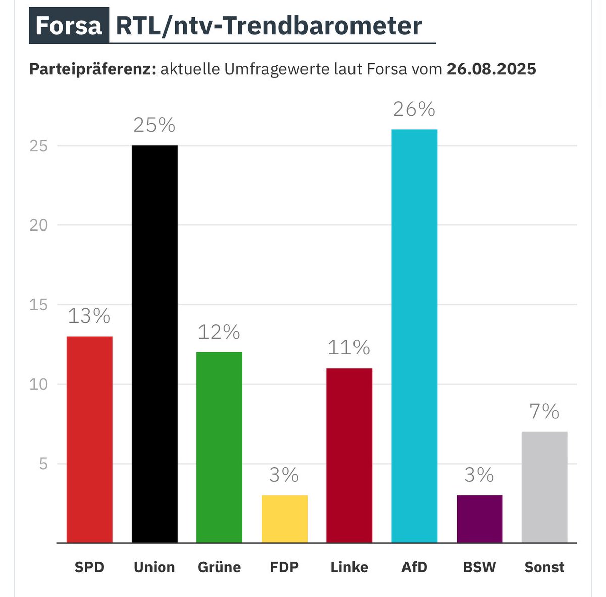 The AfD will win. 🇩🇪

You can’t ban the BEST.

J.D. Vance will become the 48th President of the USA and sanction and HUMILIATE every tyrant in Europe.