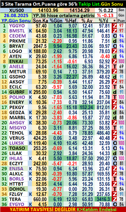 YP. Günün özeti⬆️
YP. 36’lı liste açılış seansına ort. %0,47 primle başladı
23 hisse açılışa ilave %1,20 getiri hedefini gerçekleştirdi✌️👍
YP. 36’lı liste açılışa ilave ort. %2,80 prim gördü
#bist100 %0,45⬆️
#bist500 %0,22⬆️
tüm hisseler ort. %0,26🔻
YP. 36'lı #liste👇%0,13🔻