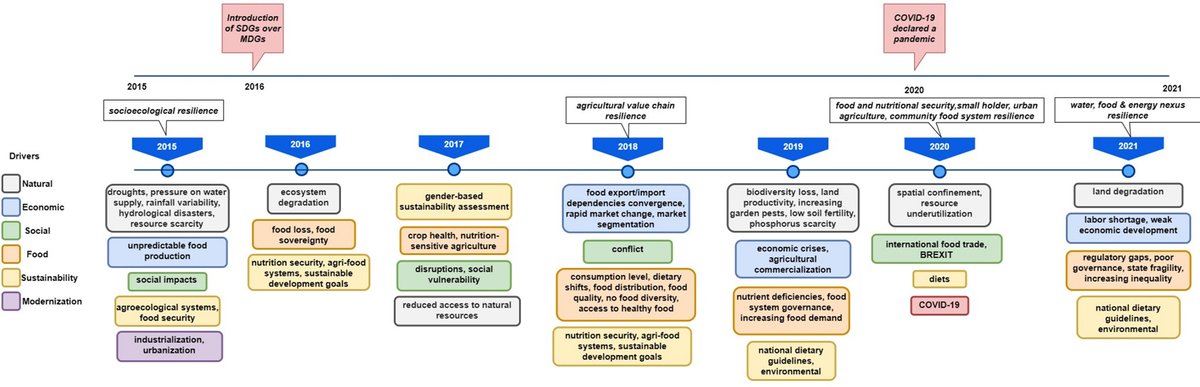 ecofoodsystems's tweet photo. What does it take to build truly resilient food systems? 🌍

Key findings from a systematic review of 113 studies on food system resilience has shown that: 
• Shocks reveal food system strengths &amp; weaknesses 
• Local resilience is often overlooked

Read: https://t.co/v5rPAxMjZk https://t.co/pUuX5BCjUS