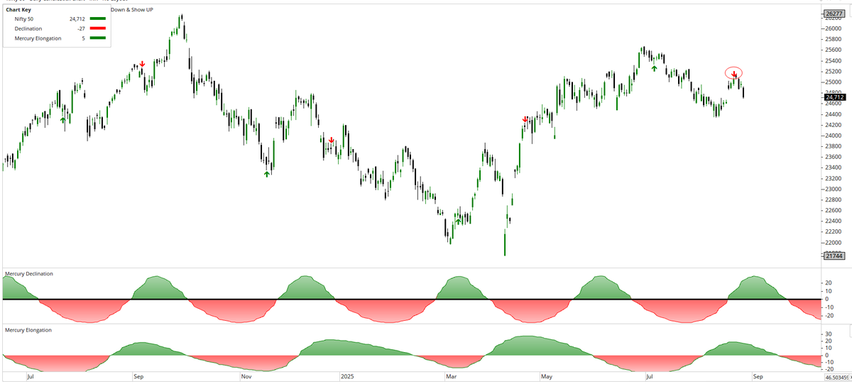 ChartingG's tweet photo. I am not surprised about this nearly 450+ pts fall 

When Astro aligns, Price syncs in its rhythm !

#Nifty50 
Good Night #funtwit. https://t.co/kPPTJcZmzJ
