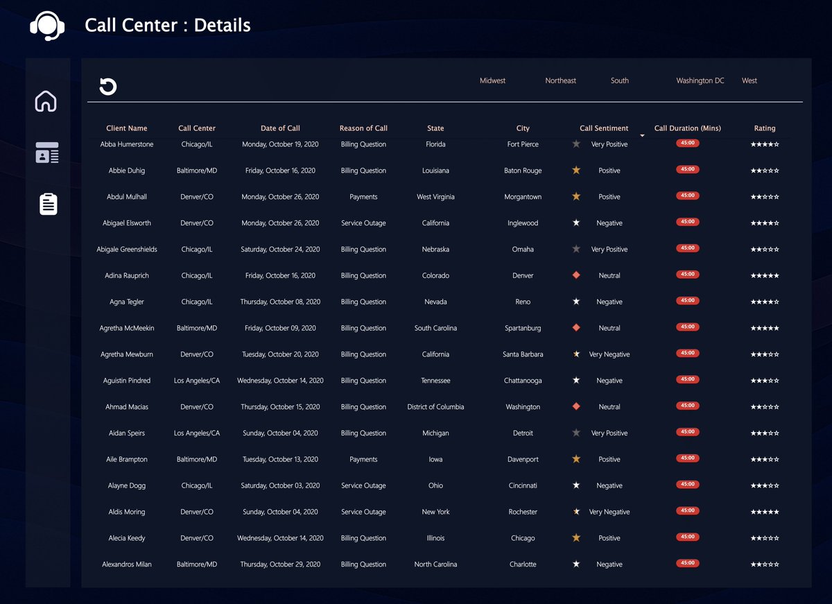 TheMattAnalysis's tweet image. Came across this Call Center Dashboard on LinkedIn, it was originally made with Tableau, I loved it and ofc I had to recreate it with my fave tool Power BI
So here’s my PBI version.
What do y’all think #DataFam ?
