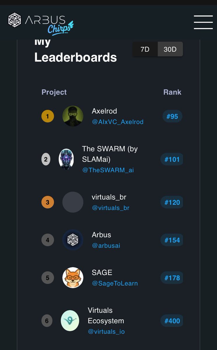 i am currently number 154 on the 30D leaderboard for <a href="/arbusai/">Arbus</a> 

can i make it to top 100 in four days? lol 

the campaign ends on the 30th of august, with 5,000,000 $ARBUS to the top 100 chirpers and 10% reserved for stakers. 

arbus is the infofi layer of AI agents. 

$ARBUS