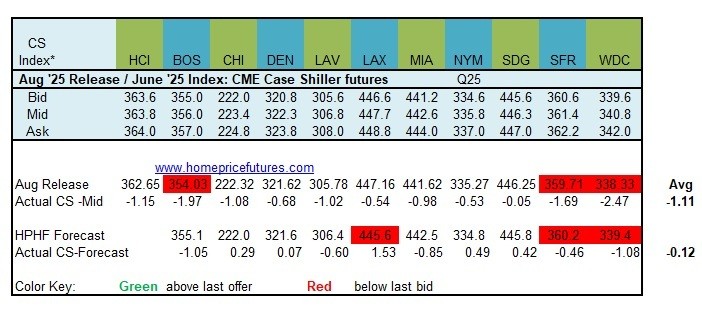 HomePriceHedges's tweet photo. The table compares today's #caseshiller #'s w/ mid-markets from Aug 24 quotes. This should align as contracts settle on today's #'s. On average, indices were ~1.1 points lower w/ BOS, SFR and WDC all < contract bids. My #HPHF forecasts averaged better but also had 3 misses. #realestate #homeprices