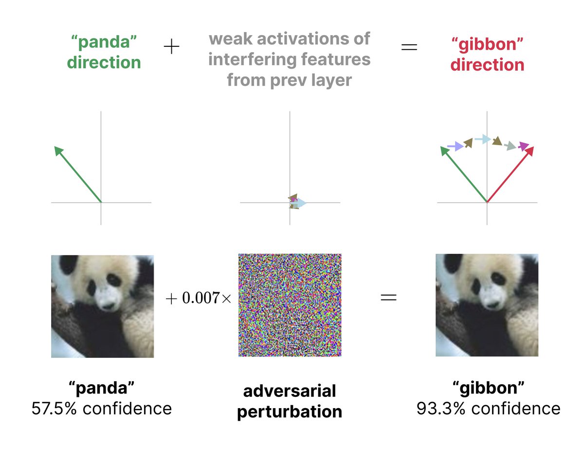 GoodfireAI's tweet image. Adversarial examples - a vulnerability of every AI model, and a “mystery” of deep learning - may simply come from models cramming many features into the same neurons!
Less feature interference → more robust models.
New research from @livgorton 🧵 (1/4)