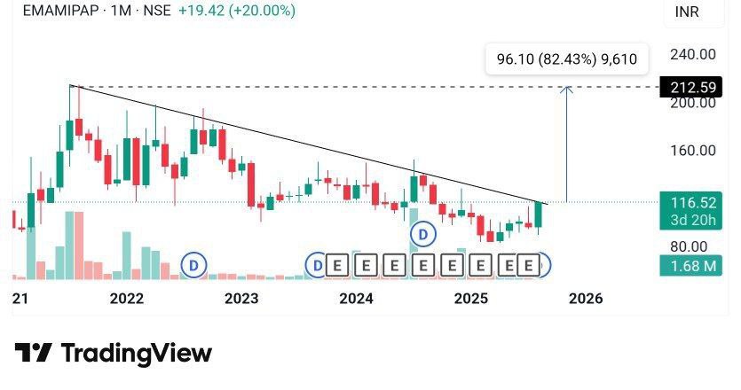WMostInvestor's tweet image. #EMAMIPAP

 ••••122 High 📊💎
 5% up intraday 🔥 😎 
Blast 💥 💥

Join Telegram ✨️ t.me/up_trader1

#StockMarketIndia #BREAKOUTSTOCKS #StocksToWatch #StocksToBuy #SwingTrading #investing #stocks #GIFTNIFTY