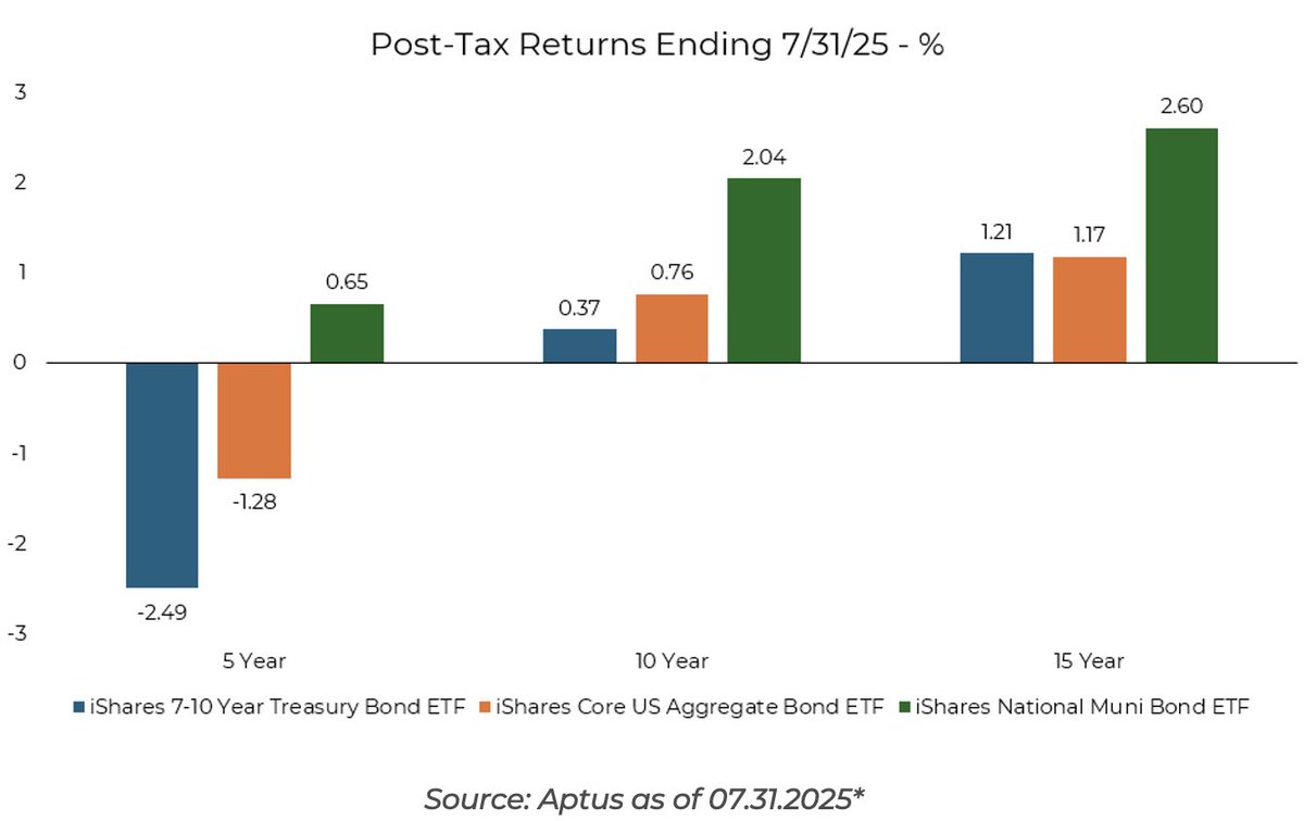 "Many of the supply/demand imbalances in the municipal market are improving, and it could be argued that they have been overdone." via John Luke Tyner aptuscapitaladvisors.com/opportunity-in…