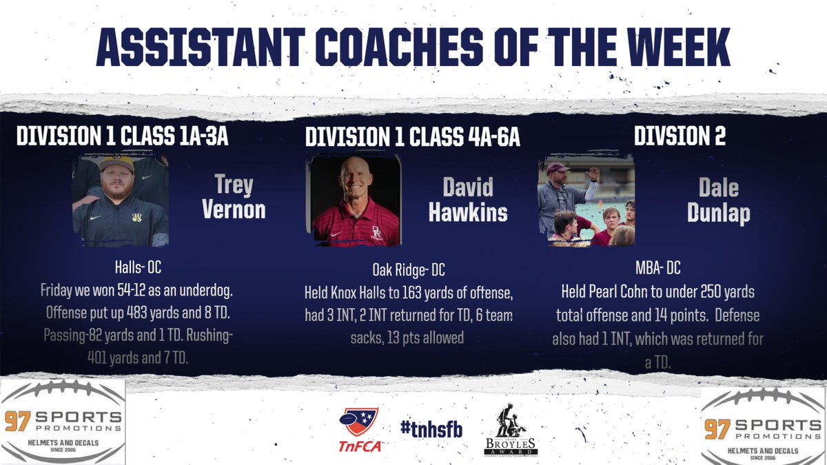 🚨Assistant Coaches of the Week Presented by <a href="/97_sports/">97 Sports- Helmets/Decals 🏈</a>📷
Division 1 Class 1-3A : Trey Vernon, Halls OC <a href="/Coach_V_52/">Trey Vernon</a> <a href="/HallsTigerPride/">Halls Football</a>
Division 1 Class 4-6A : David Hawkins, Oak Ridge DC
<a href="/ORHSWildcats/">OakRidgeWildcatFootball</a>
Division 2 : Dale Dunlap, MBA DC
<a href="/CoachDaleDunlap/">Dale Dunlap</a> <a href="/MBAFootball/">MBA Football</a>
Congratulations to