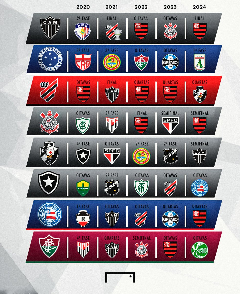 Como os times das quartas de final da Copa do Brasil desempenharam no torneio nos últimos cinco anos? 🤔

Mostramos até onde foram e quem os eliminou! Só o Atlético-MG levantou a taça recentemente! ⚽

Quem vai ficar com o título? 🏆🇧🇷