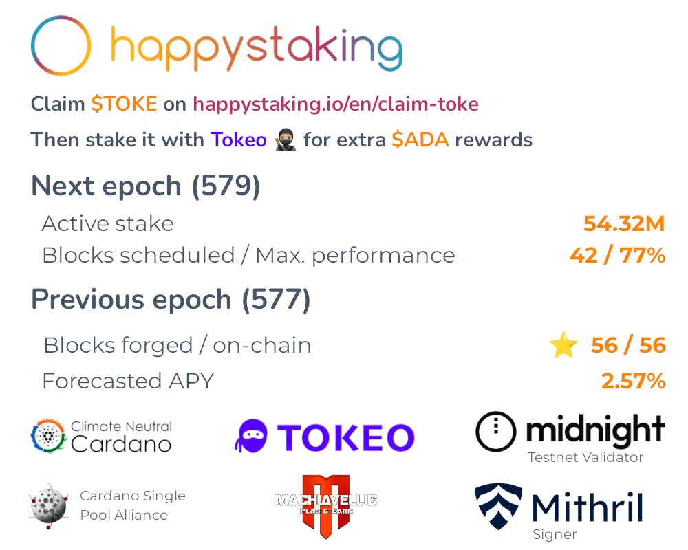 The leaderlog for epoch 579 is here. We have an active stake of 54.32M with 42 blocks assigned. 😐 Luck 🍀 at 77%!

Earn an additional ROI and claim $TOKE from us!
Then stake it with Tokeo 🥷🏼 to receive regular ADA from their Rewards Program! 💰

Join us in our mission for a