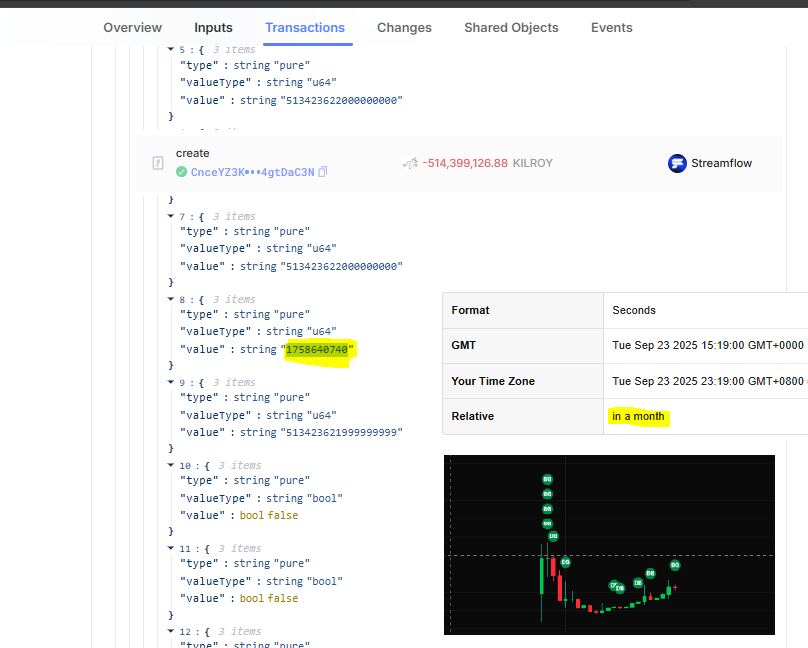 Most of Sui got heated at Drippy for rugging $AAA CAT and rushing to launch $KILROY on <a href="/blastdotfun/">blast</a> 🚀

But here’s the twist 👉 He just locked over 50% of the supply for a whole month ⛓️🔥

That’s not the usual rugplay… that’s a bold move that might just flip the narrative. 👀