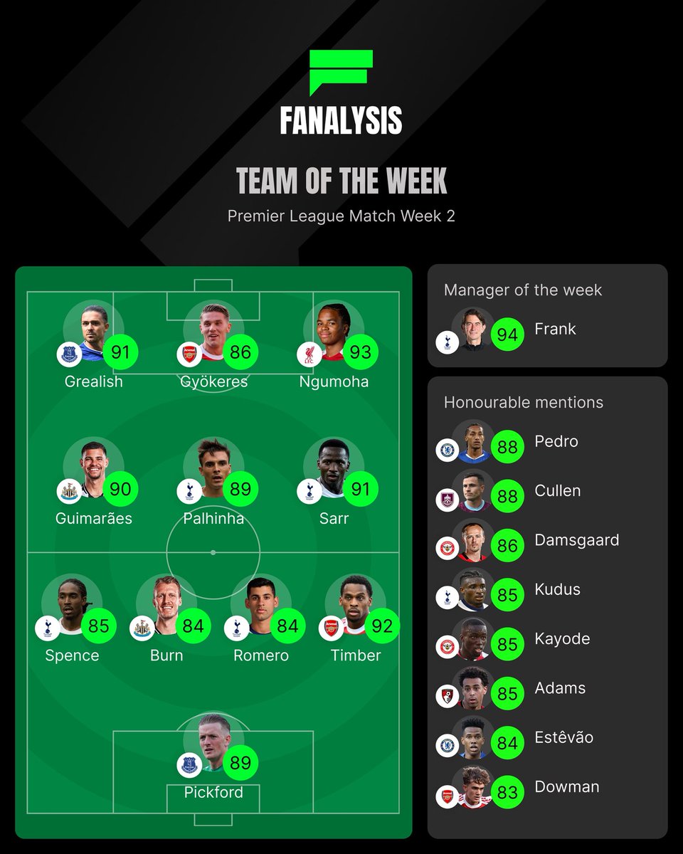 The Fanalysis Team of the Week is in! 📈