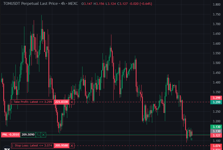 $100 Challenge | Trade #15 – $TON Long 📈

Balance: $70.46
TP: +$11.32 | SL: -$3.75 | R:R ≈ 3

I've been watching $TON for a few days and like what the price action shows. Indicators suggest accumulation, and the recent trend looks bullish. With BTC testing 110k, if it bounces,